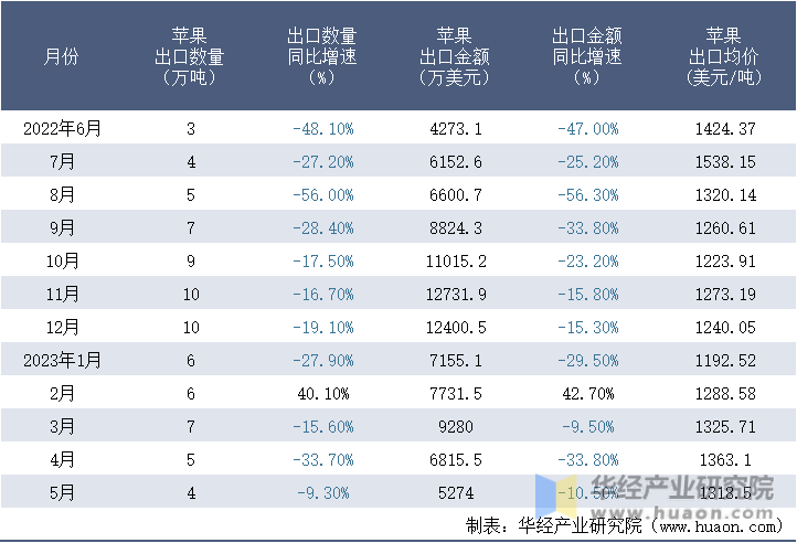 2022-2023年5月中国苹果出口情况统计表