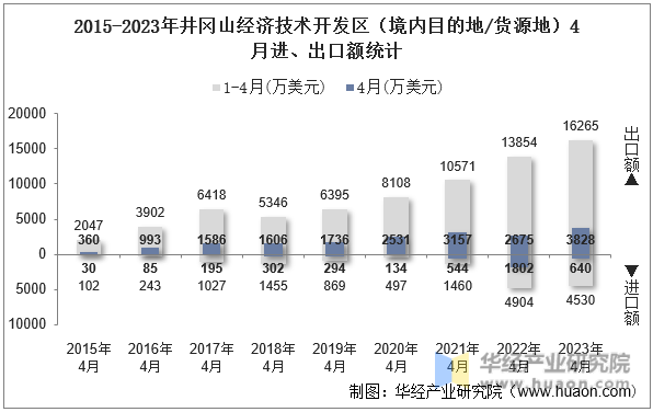 2015-2023年井冈山经济技术开发区（境内目的地/货源地）4月进、出口额统计