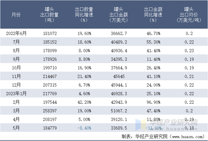 2022-2023年5月中国罐头出口情况统计表