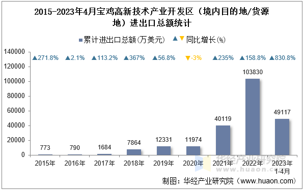2015-2023年4月宝鸡高新技术产业开发区（境内目的地/货源地）进出口总额统计