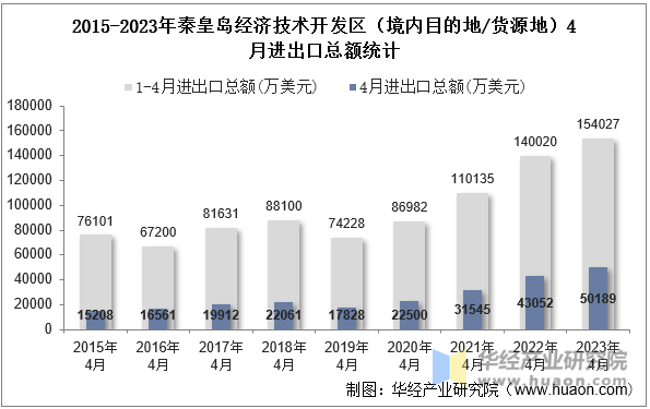 2015-2023年秦皇岛经济技术开发区（境内目的地/货源地）4月进出口总额统计