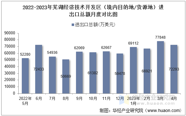 2022-2023年芜湖经济技术开发区（境内目的地/货源地）进出口总额月度对比图