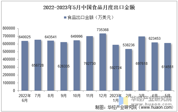 2022-2023年5月中国食品月度出口金额