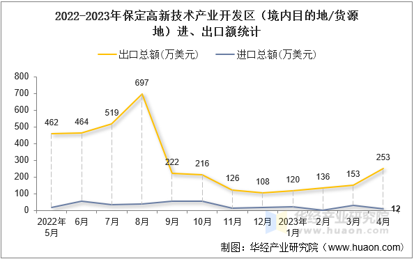 2022-2023年保定高新技术产业开发区（境内目的地/货源地）进、出口额统计