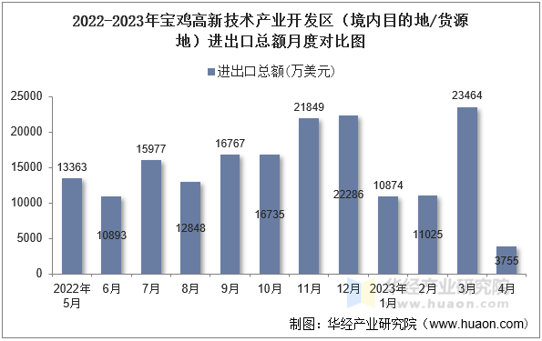2022-2023年宝鸡高新技术产业开发区（境内目的地/货源地）进出口总额月度对比图