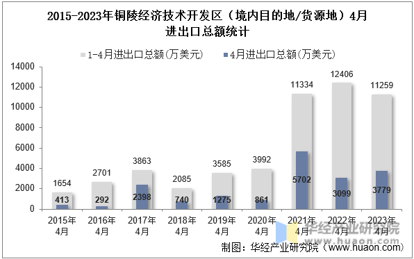 2015-2023年铜陵经济技术开发区（境内目的地/货源地）4月进出口总额统计