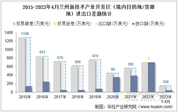 2015-2023年4月兰州新技术产业开发区（境内目的地/货源地）进出口差额统计