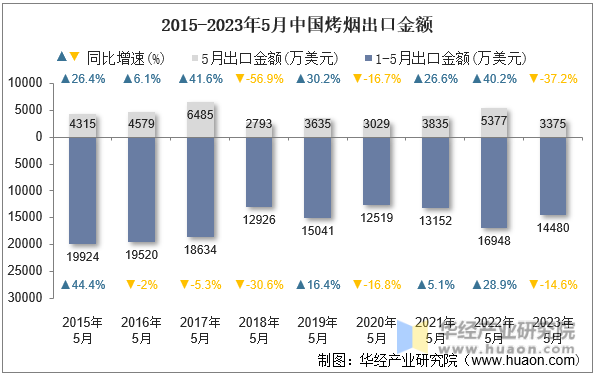 2015-2023年5月中国烤烟出口金额
