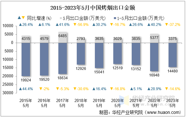 2015-2023年5月中国烤烟出口金额