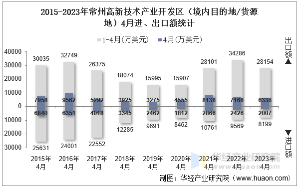2015-2023年常州高新技术产业开发区（境内目的地/货源地）4月进、出口额统计