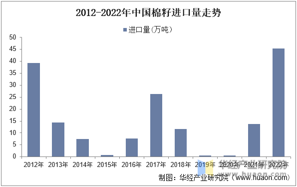 2012-2022年中国棉籽进口量走势