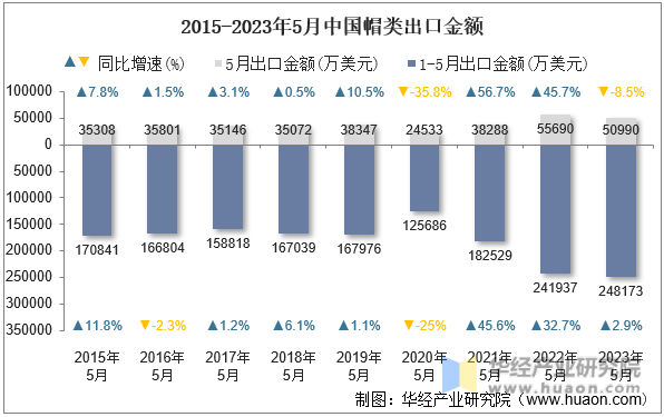 2015-2023年5月中国帽类出口金额