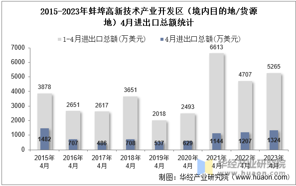 2015-2023年蚌埠高新技术产业开发区（境内目的地/货源地）4月进出口总额统计