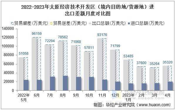 2022-2023年太原经济技术开发区（境内目的地/货源地）进出口差额月度对比图