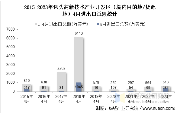 2015-2023年包头高新技术产业开发区（境内目的地/货源地）4月进出口总额统计