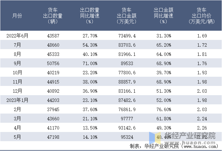 2022-2023年5月中国货车出口情况统计表