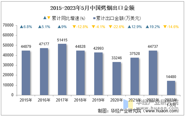 2015-2023年5月中国烤烟出口金额