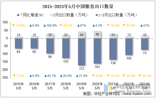 2015-2023年5月中国粮食出口数量