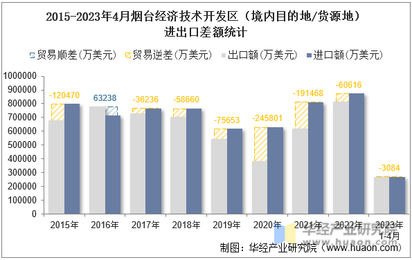 2015-2023年4月烟台经济技术开发区（境内目的地/货源地）进出口差额统计