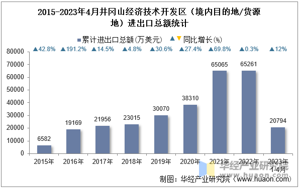 2015-2023年4月井冈山经济技术开发区（境内目的地/货源地）进出口总额统计