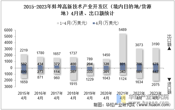 2015-2023年蚌埠高新技术产业开发区（境内目的地/货源地）4月进、出口额统计