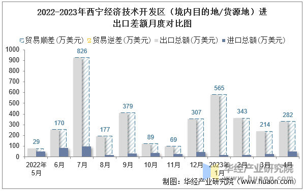 2022-2023年西宁经济技术开发区（境内目的地/货源地）进出口差额月度对比图