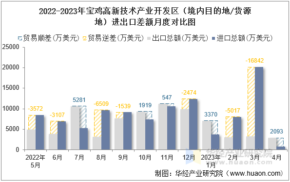 2022-2023年宝鸡高新技术产业开发区（境内目的地/货源地）进出口差额月度对比图