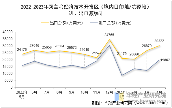 2022-2023年秦皇岛经济技术开发区（境内目的地/货源地）进、出口额统计