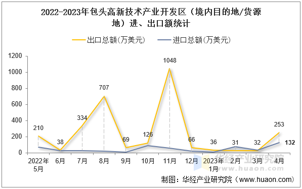 2022-2023年包头高新技术产业开发区（境内目的地/货源地）进、出口额统计