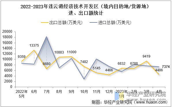 2022-2023年连云港经济技术开发区（境内目的地/货源地）进、出口额统计