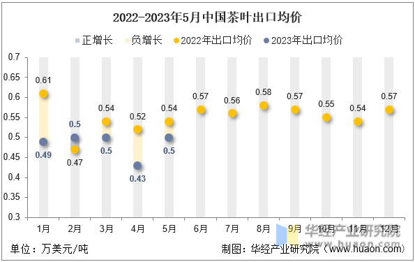 2022-2023年5月中国茶叶出口均价