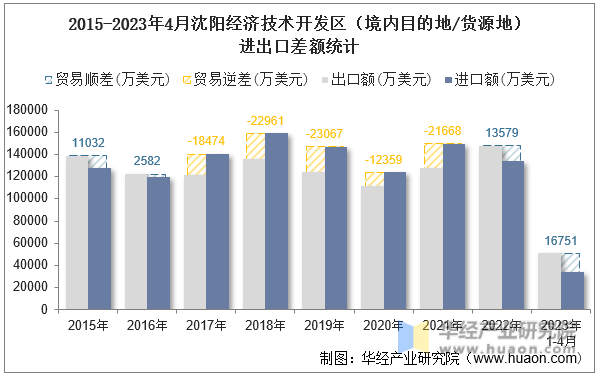 2015-2023年4月沈阳经济技术开发区（境内目的地/货源地）进出口差额统计