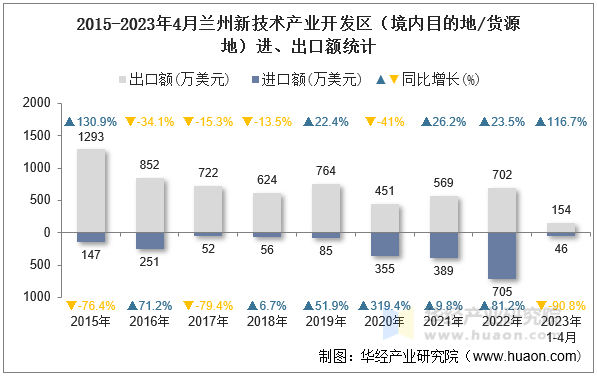 2015-2023年4月兰州新技术产业开发区（境内目的地/货源地）进、出口额统计