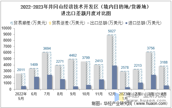 2022-2023年井冈山经济技术开发区（境内目的地/货源地）进出口差额月度对比图