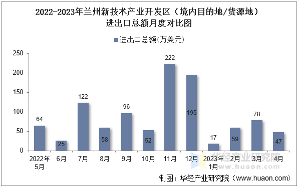2022-2023年兰州新技术产业开发区（境内目的地/货源地）进出口总额月度对比图