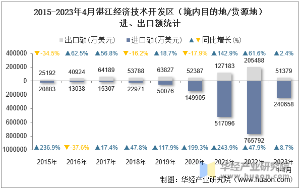 2015-2023年4月湛江经济技术开发区（境内目的地/货源地）进、出口额统计