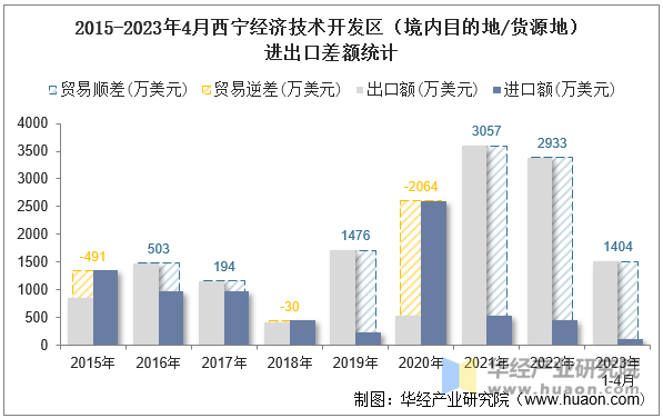 2015-2023年4月西宁经济技术开发区（境内目的地/货源地）进出口差额统计