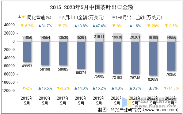 2015-2023年5月中国茶叶出口金额