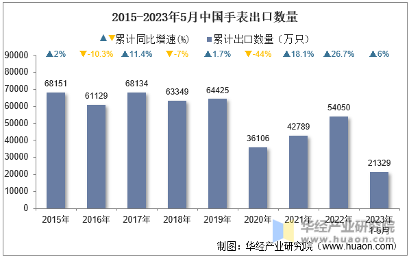 2015-2023年5月中国手表出口数量