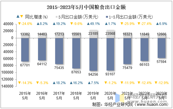 2015-2023年5月中国粮食出口金额