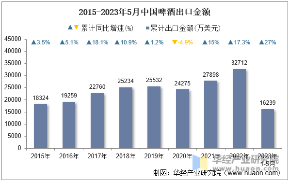 2015-2023年5月中国啤酒出口金额