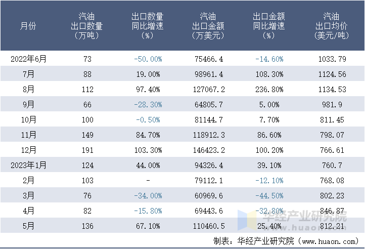 2022-2023年5月中国汽油出口情况统计表