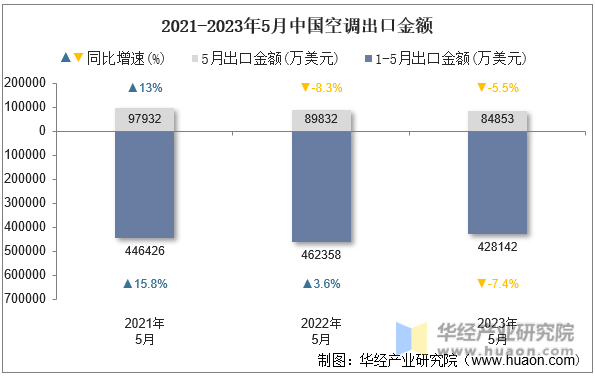 2021-2023年5月中国空调出口金额