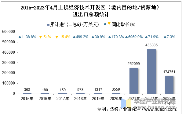 2015-2023年4月上饶经济技术开发区（境内目的地/货源地）进出口总额统计