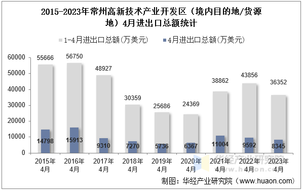2015-2023年常州高新技术产业开发区（境内目的地/货源地）4月进出口总额统计