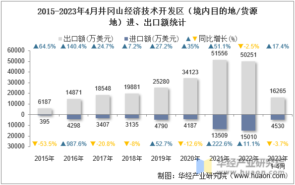 2015-2023年4月井冈山经济技术开发区（境内目的地/货源地）进、出口额统计