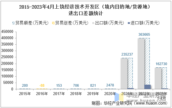 2015-2023年4月上饶经济技术开发区（境内目的地/货源地）进出口差额统计