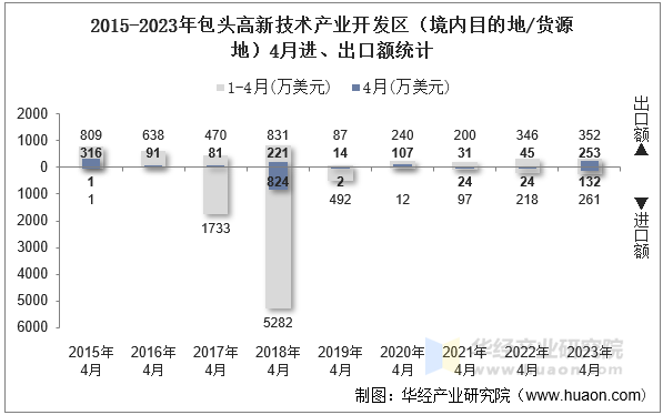 2015-2023年包头高新技术产业开发区（境内目的地/货源地）4月进、出口额统计