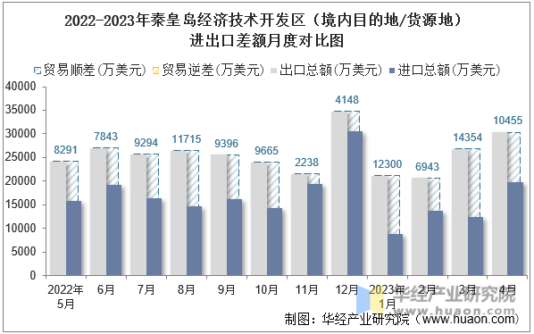 2022-2023年秦皇岛经济技术开发区（境内目的地/货源地）进出口差额月度对比图