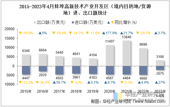 2015-2023年4月蚌埠高新技术产业开发区（境内目的地/货源地）进、出口额统计